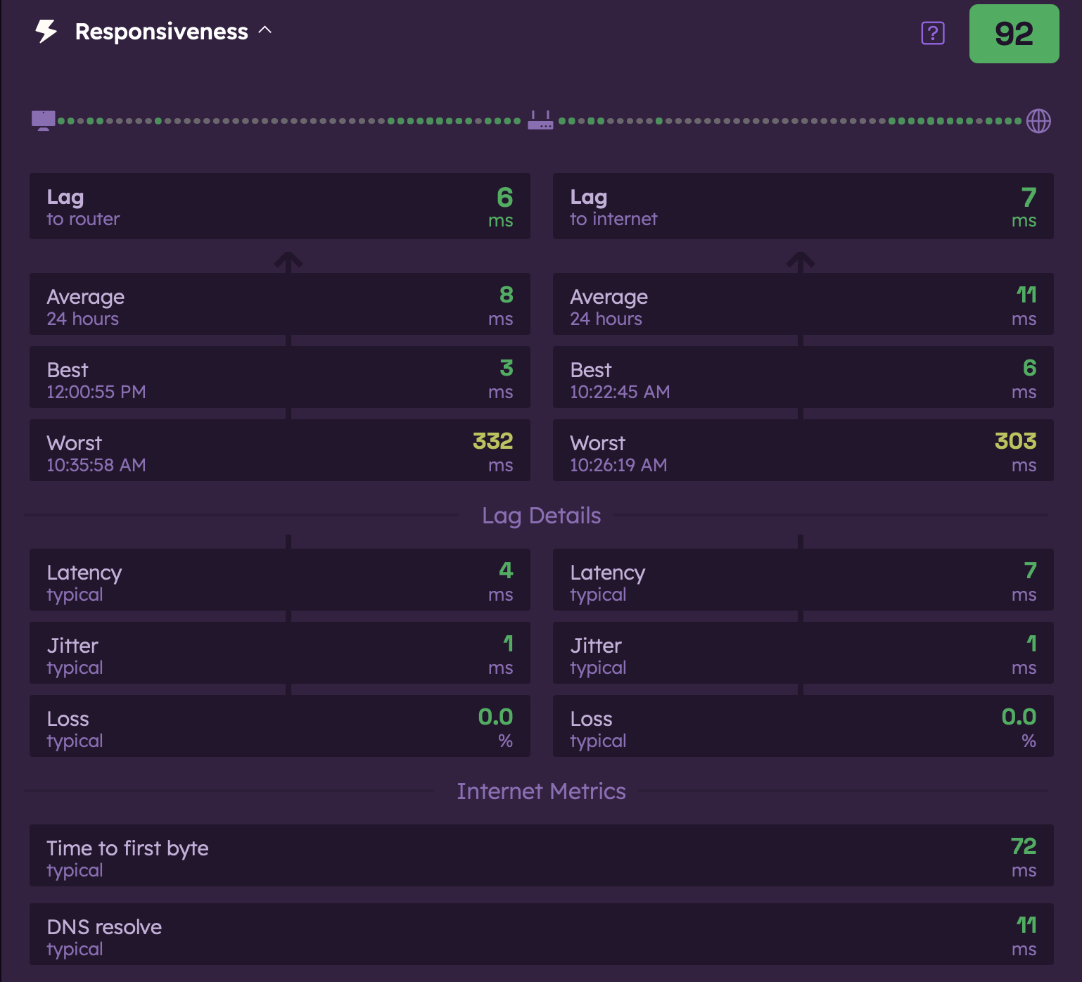 Responsiveness