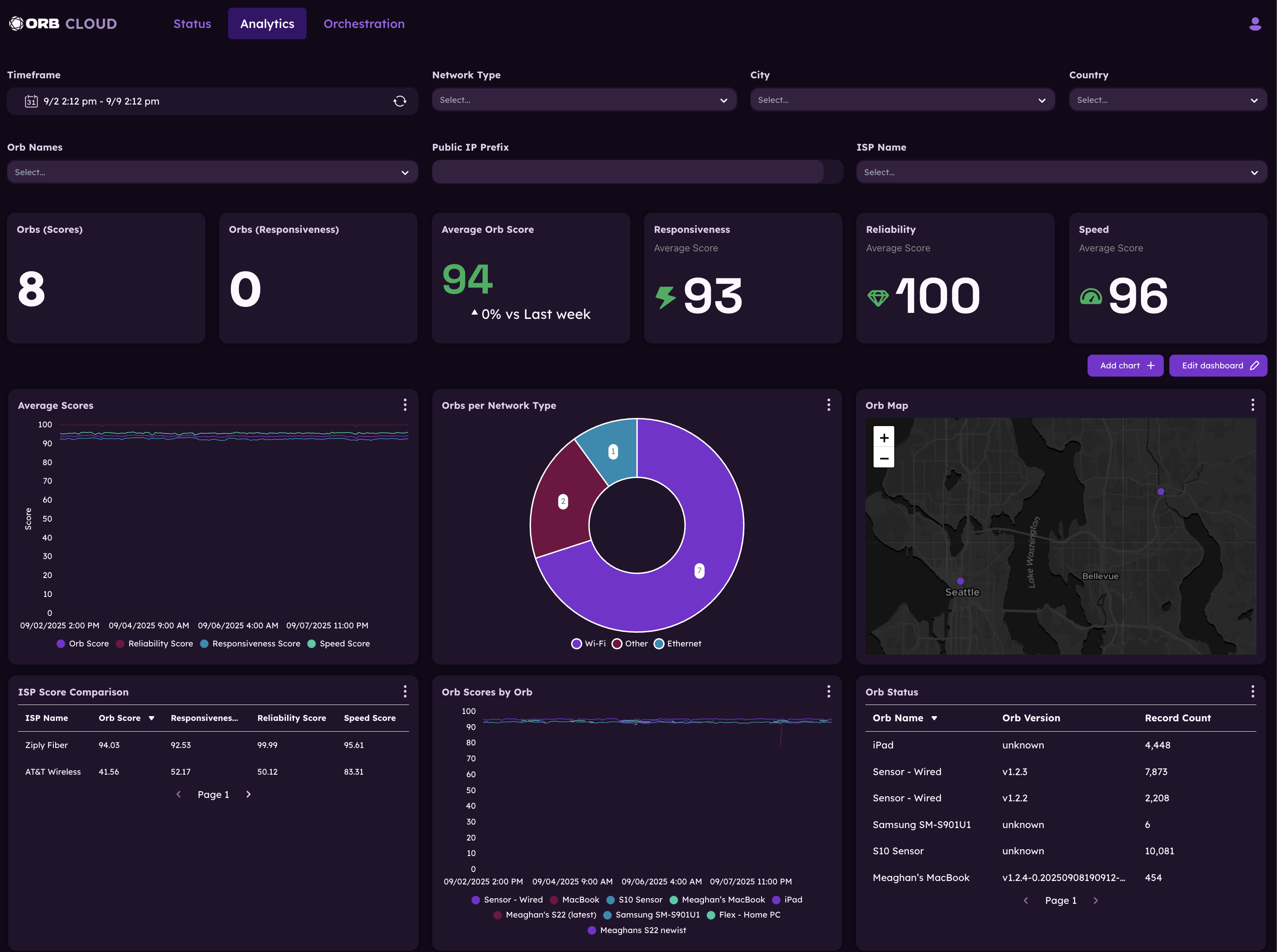 Analytics Overview